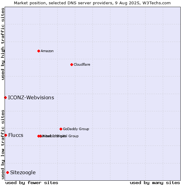 Market position of Sitezoogle vs. Fluccs vs. ICONZ-Webvisions