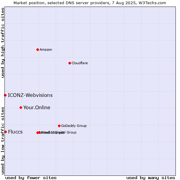 Market position of Your.Online vs. Fluccs vs. ICONZ-Webvisions