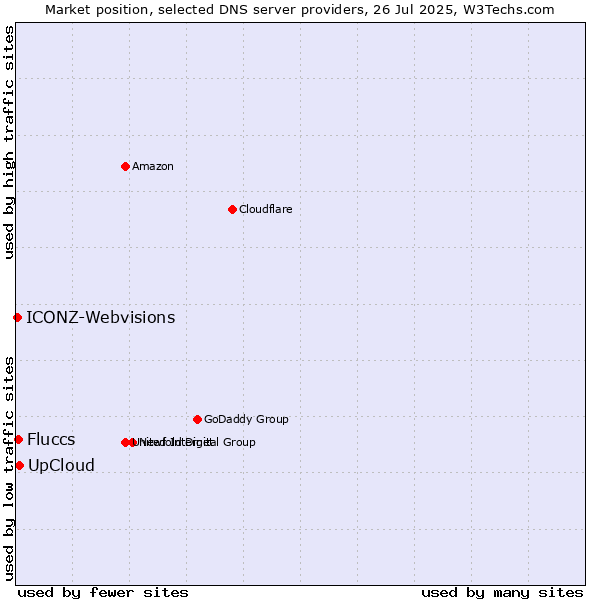 Market position of UpCloud vs. Fluccs vs. ICONZ-Webvisions