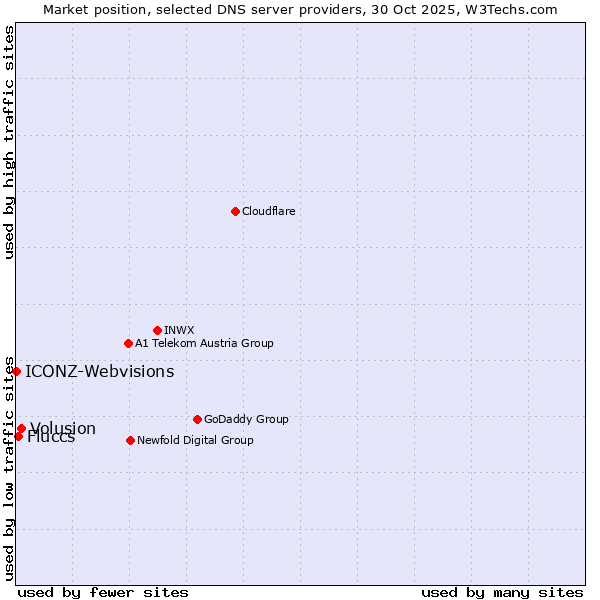 Market position of Volusion vs. Fluccs vs. ICONZ-Webvisions