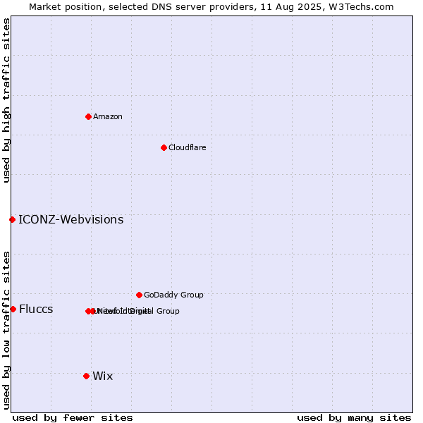 Market position of Wix vs. Fluccs vs. ICONZ-Webvisions
