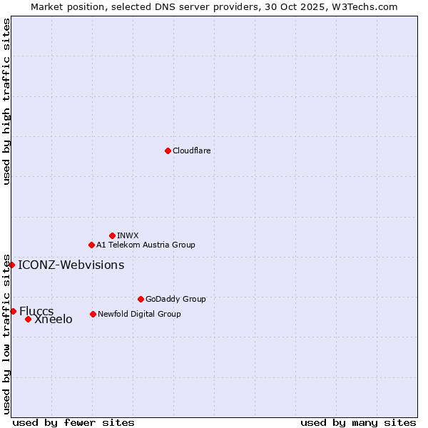 Market position of Xneelo vs. Fluccs vs. ICONZ-Webvisions