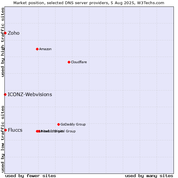 Market position of Fluccs vs. Zoho vs. ICONZ-Webvisions