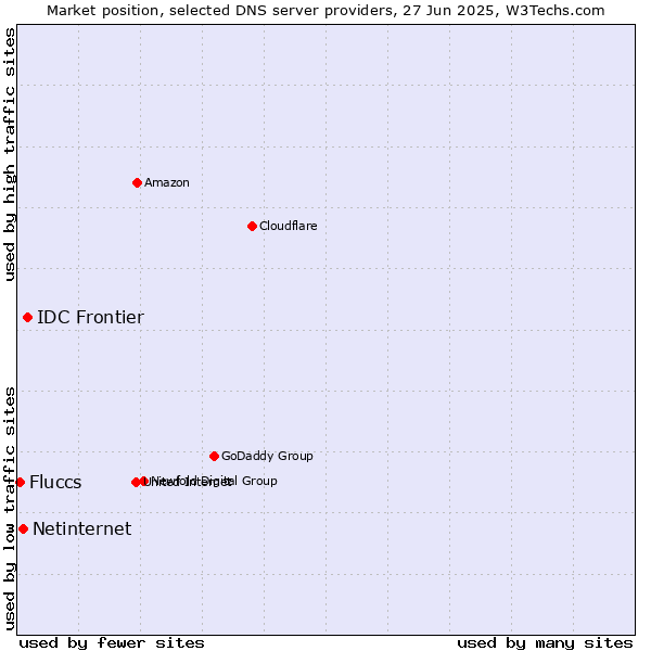 Market position of IDC Frontier vs. Netinternet vs. Fluccs