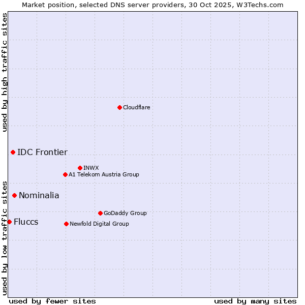 Market position of Nominalia vs. IDC Frontier vs. Fluccs
