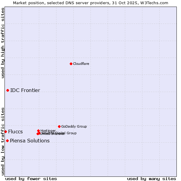 Market position of IDC Frontier vs. Piensa Solutions vs. Fluccs