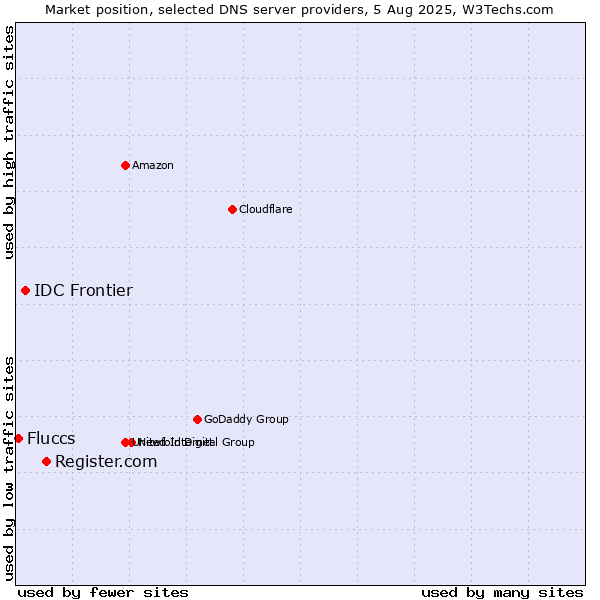 Market position of Register.com vs. IDC Frontier vs. Fluccs
