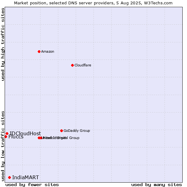 Market position of IndiaMART vs. IDCloudHost vs. Fluccs