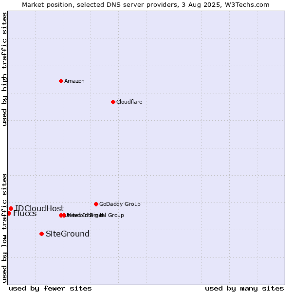 Market position of SiteGround vs. IDCloudHost vs. Fluccs