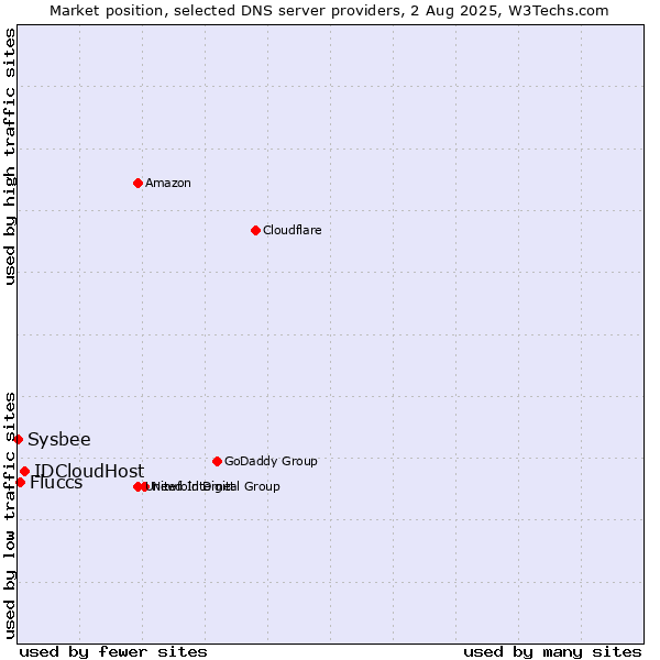 Market position of IDCloudHost vs. Fluccs vs. Sysbee