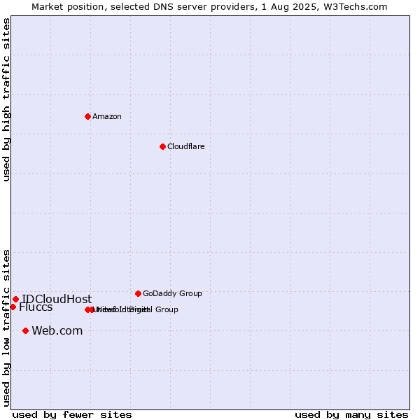 Market position of Web.com vs. IDCloudHost vs. Fluccs