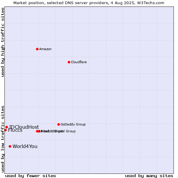 Market position of World4You vs. IDCloudHost vs. Fluccs