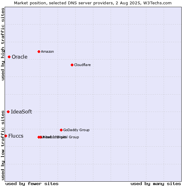Market position of Oracle vs. IdeaSoft vs. Fluccs