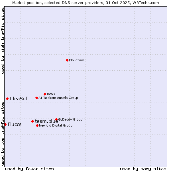 Market position of team.blue vs. IdeaSoft vs. Fluccs