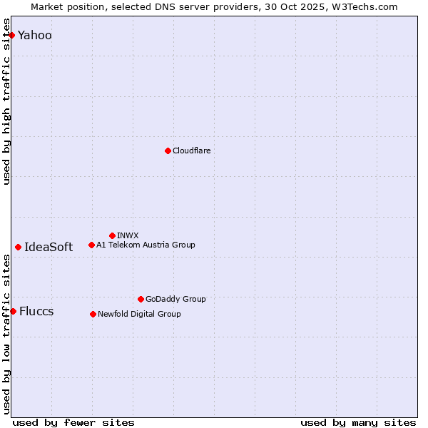 Market position of IdeaSoft vs. Fluccs vs. Yahoo