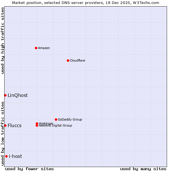 Market position of i-host vs. Fluccs vs. LinQhost