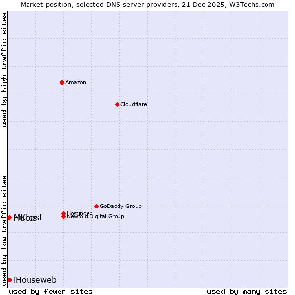 Market position of MKhost vs. iHouseweb vs. Fluccs