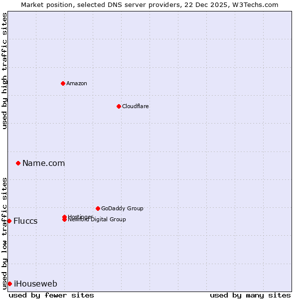 Market position of Name.com vs. iHouseweb vs. Fluccs