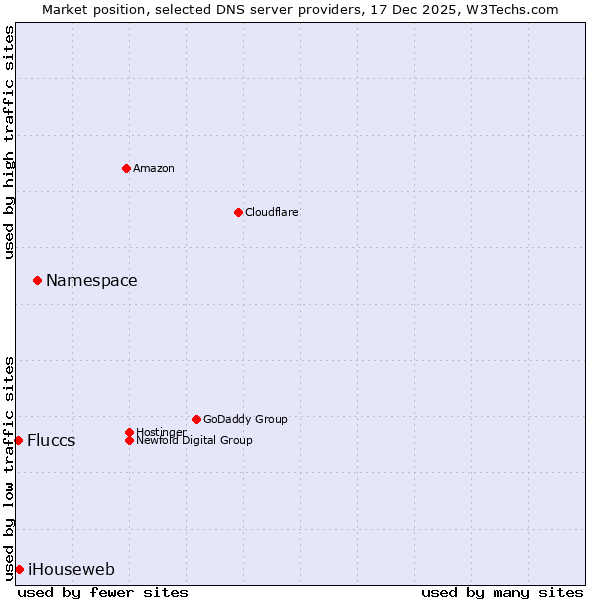 Market position of Namespace vs. iHouseweb vs. Fluccs