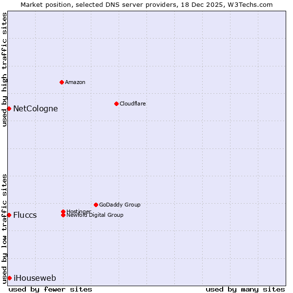 Market position of iHouseweb vs. Fluccs vs. NetCologne