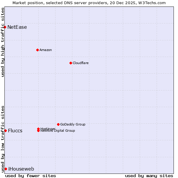 Market position of iHouseweb vs. Fluccs vs. NetEase