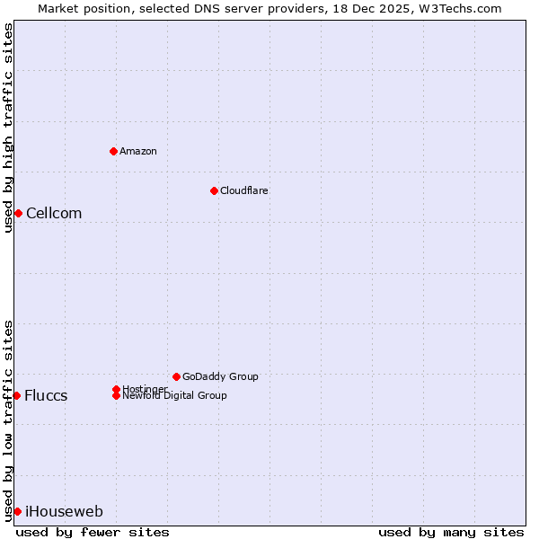 Market position of Cellcom vs. iHouseweb vs. Fluccs