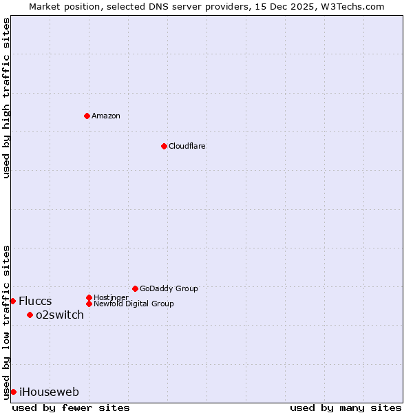 Market position of o2switch vs. iHouseweb vs. Fluccs