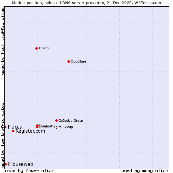Market position of Register.com vs. iHouseweb vs. Fluccs