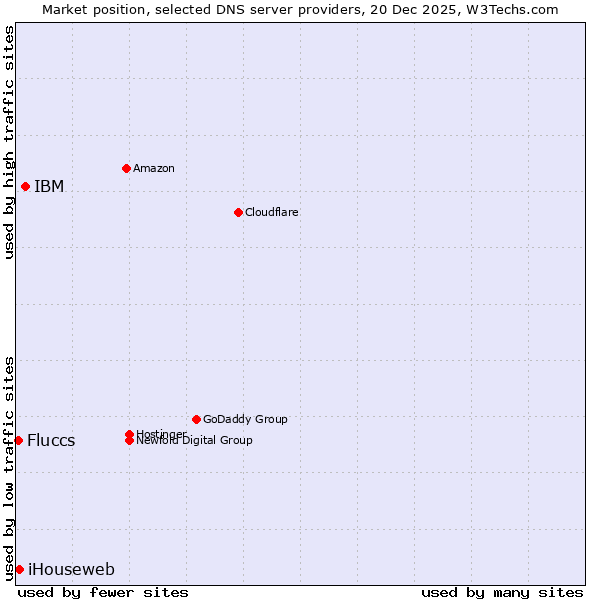 Market position of IBM vs. iHouseweb vs. Fluccs