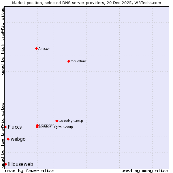 Market position of webgo vs. iHouseweb vs. Fluccs