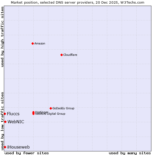 Market position of WebNIC vs. iHouseweb vs. Fluccs