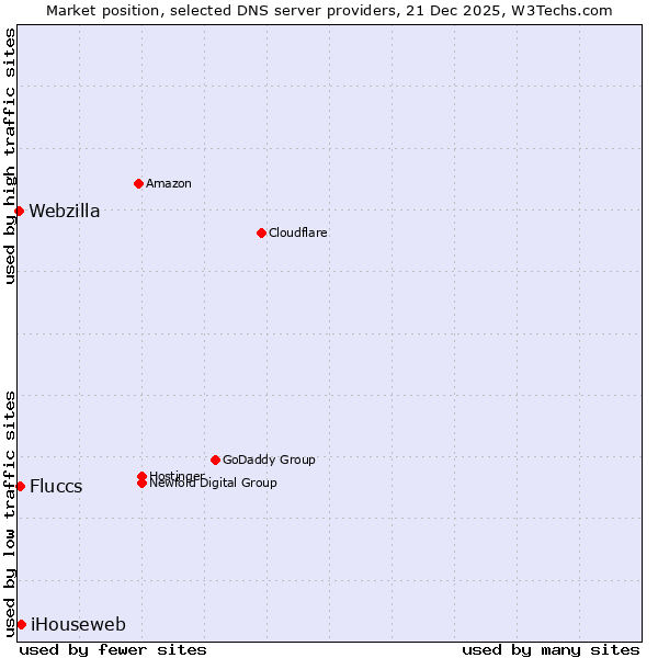 Market position of iHouseweb vs. Fluccs vs. Webzilla
