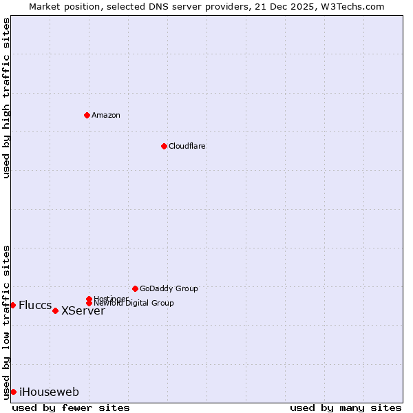 Market position of XServer vs. iHouseweb vs. Fluccs