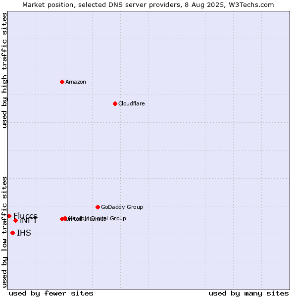 Market position of iNET vs. IHS vs. Fluccs