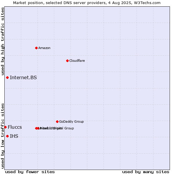 Market position of IHS vs. Internet.BS vs. Fluccs