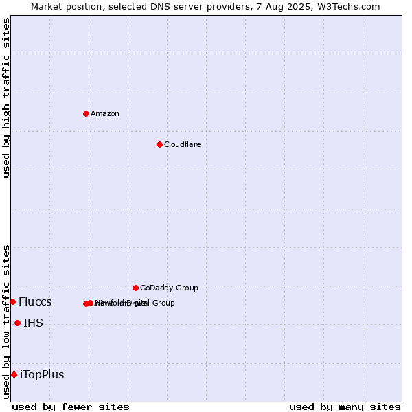 Market position of IHS vs. iTopPlus vs. Fluccs