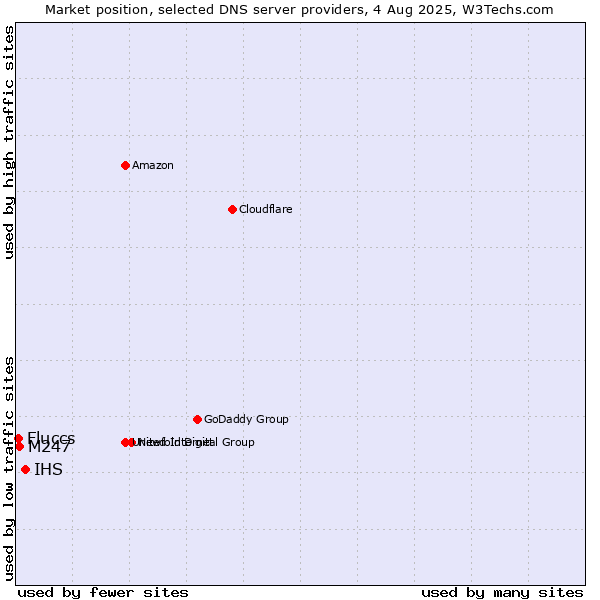 Market position of IHS vs. M247 vs. Fluccs