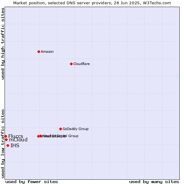 Market position of IHS vs. mCloud vs. Fluccs