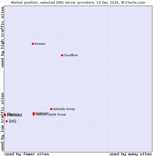 Market position of IHS vs. MKhost vs. Fluccs