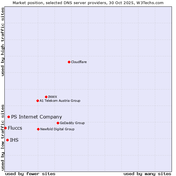 Market position of PS Internet Company vs. IHS vs. Fluccs
