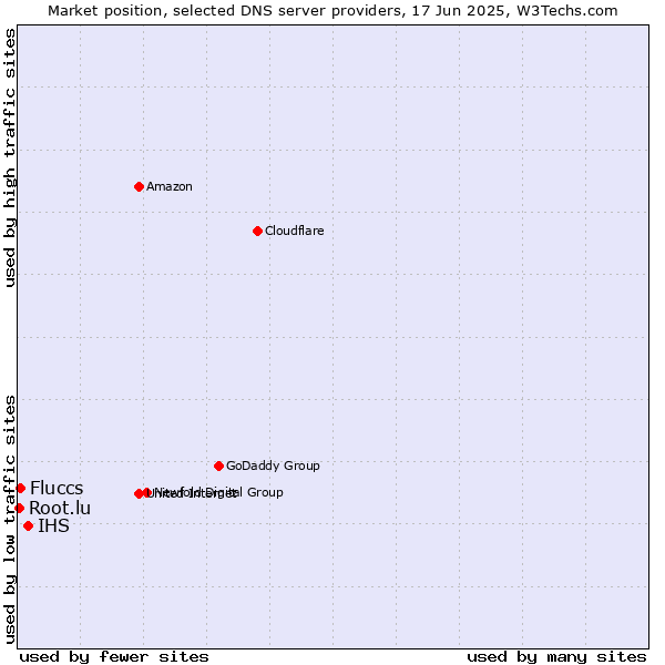 Market position of IHS vs. Fluccs vs. Root.lu