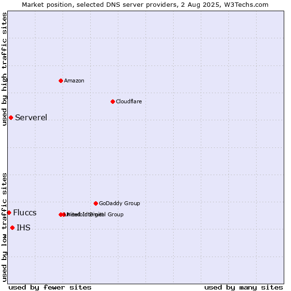 Market position of IHS vs. Serverel vs. Fluccs