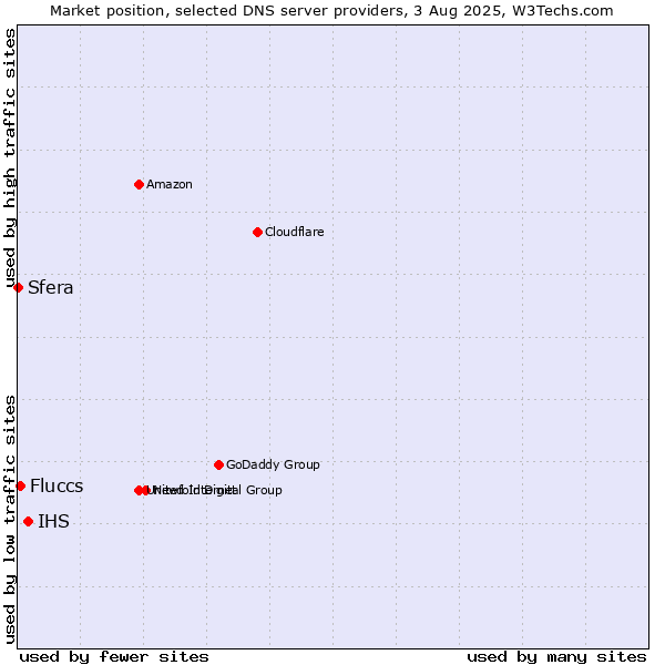 Market position of IHS vs. Fluccs vs. Sfera