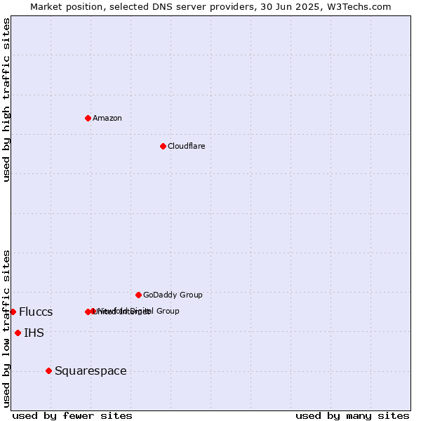 Market position of Squarespace vs. IHS vs. Fluccs