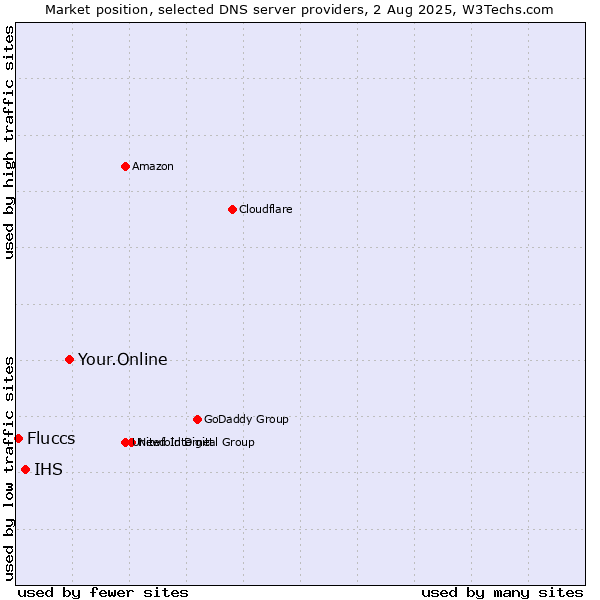 Market position of Your.Online vs. IHS vs. Fluccs