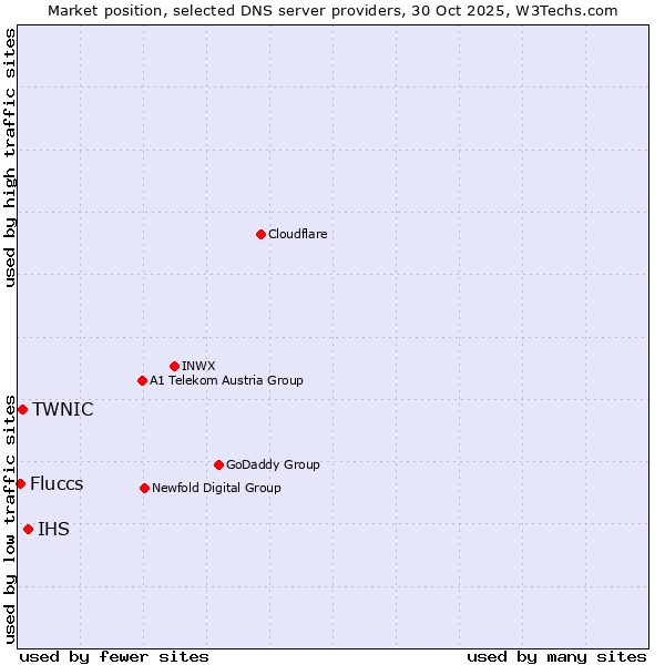 Market position of IHS vs. TWNIC vs. Fluccs