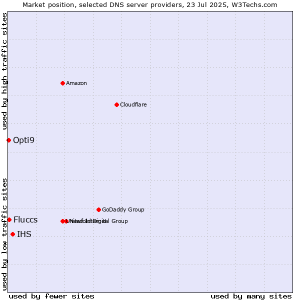 Market position of IHS vs. Fluccs vs. Opti9