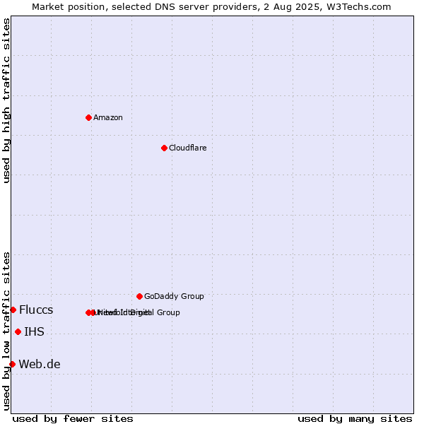 Market position of IHS vs. Fluccs vs. Web.de