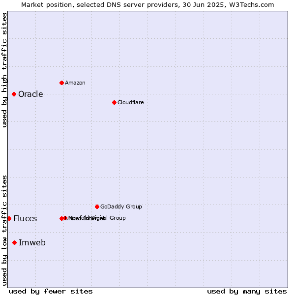 Market position of Imweb vs. Oracle vs. Fluccs