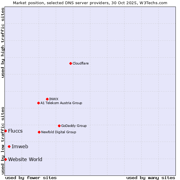 Market position of Imweb vs. Fluccs vs. Website World